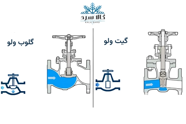 فرق گیت ولو و گلوب ولو