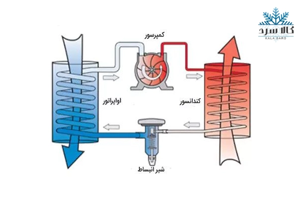 تفاوت کندانسور و اواپراتور