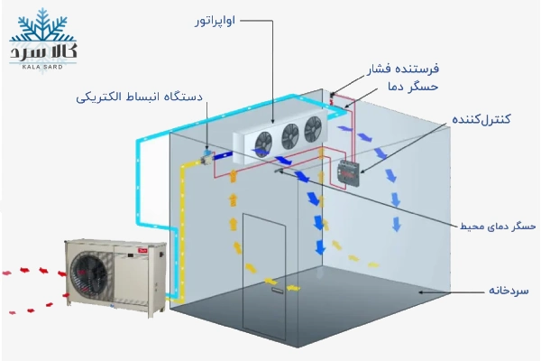 اواپراتور سردخانه
