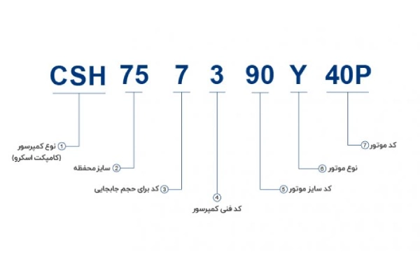 نامگذاری کمپرسور اسکرو بیتزر