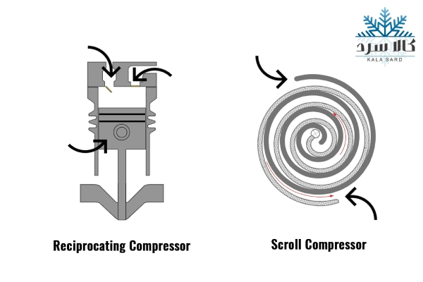تفاوت کمپرسور پیستونی و اسکرال