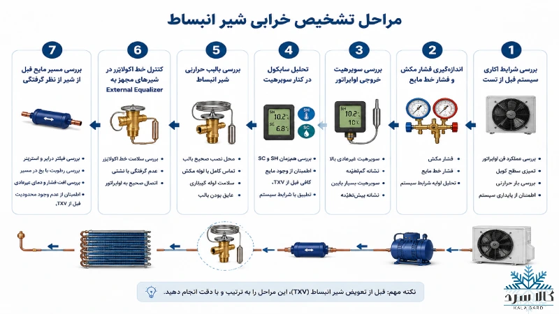 تست خرابی شیر انبساط