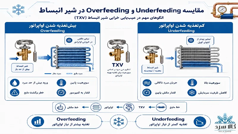علائم خرابی شیر انبساط